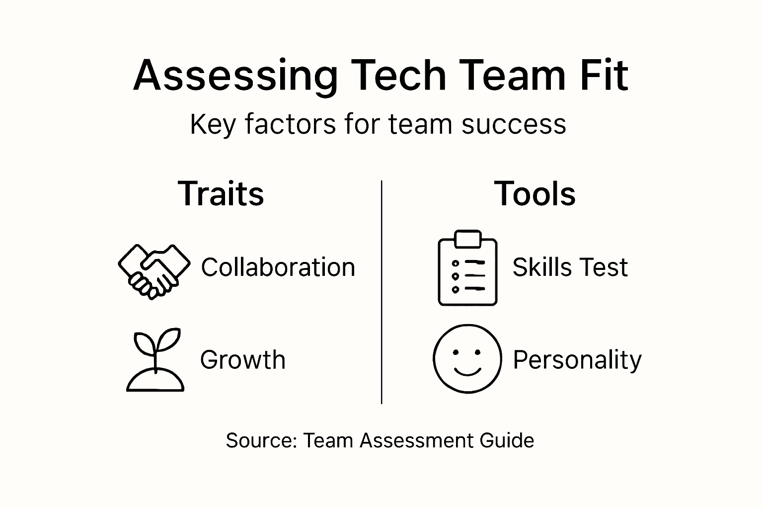 Infographic of tech team fit assessment