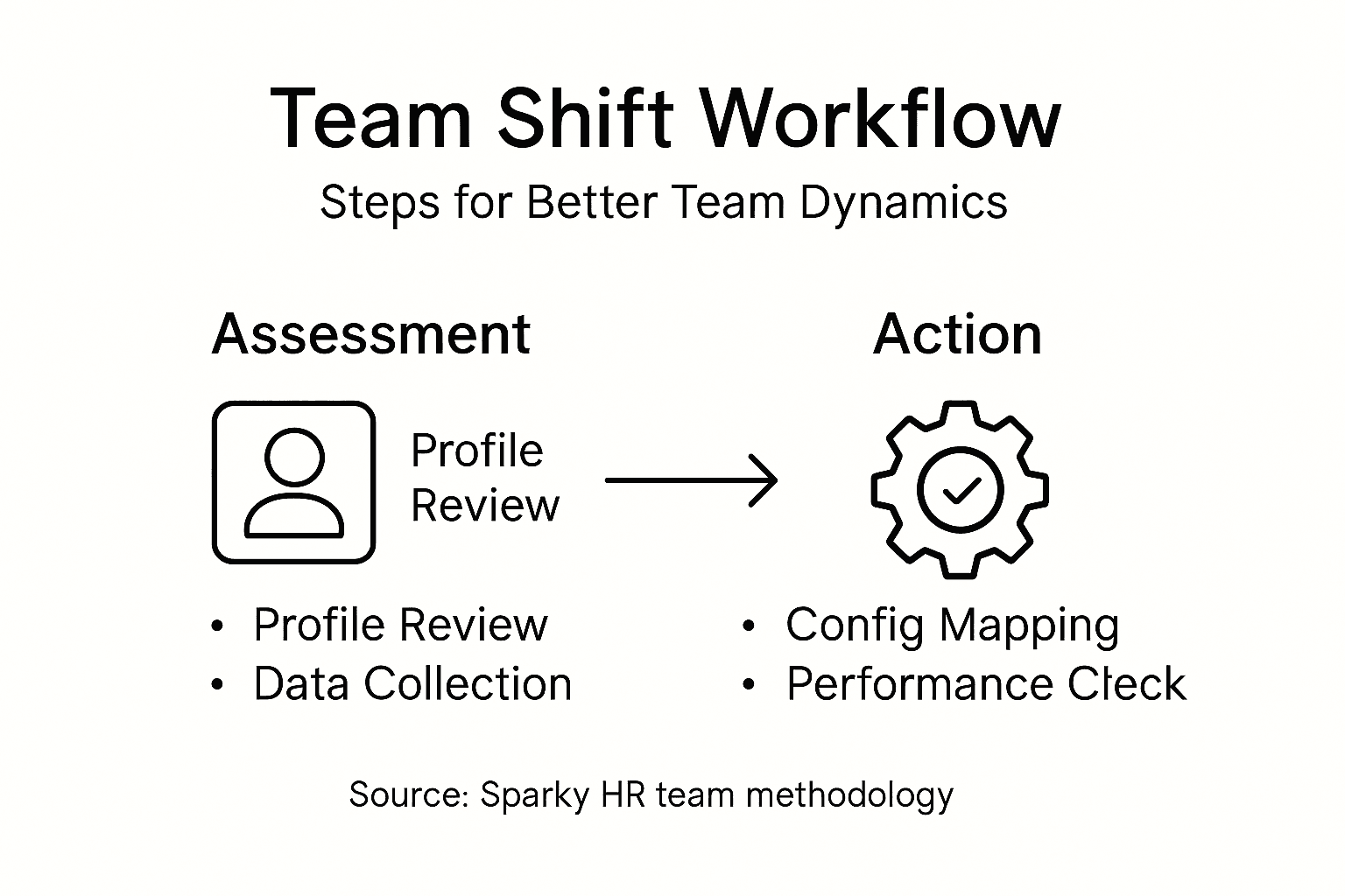 Infographic team shift workflow steps