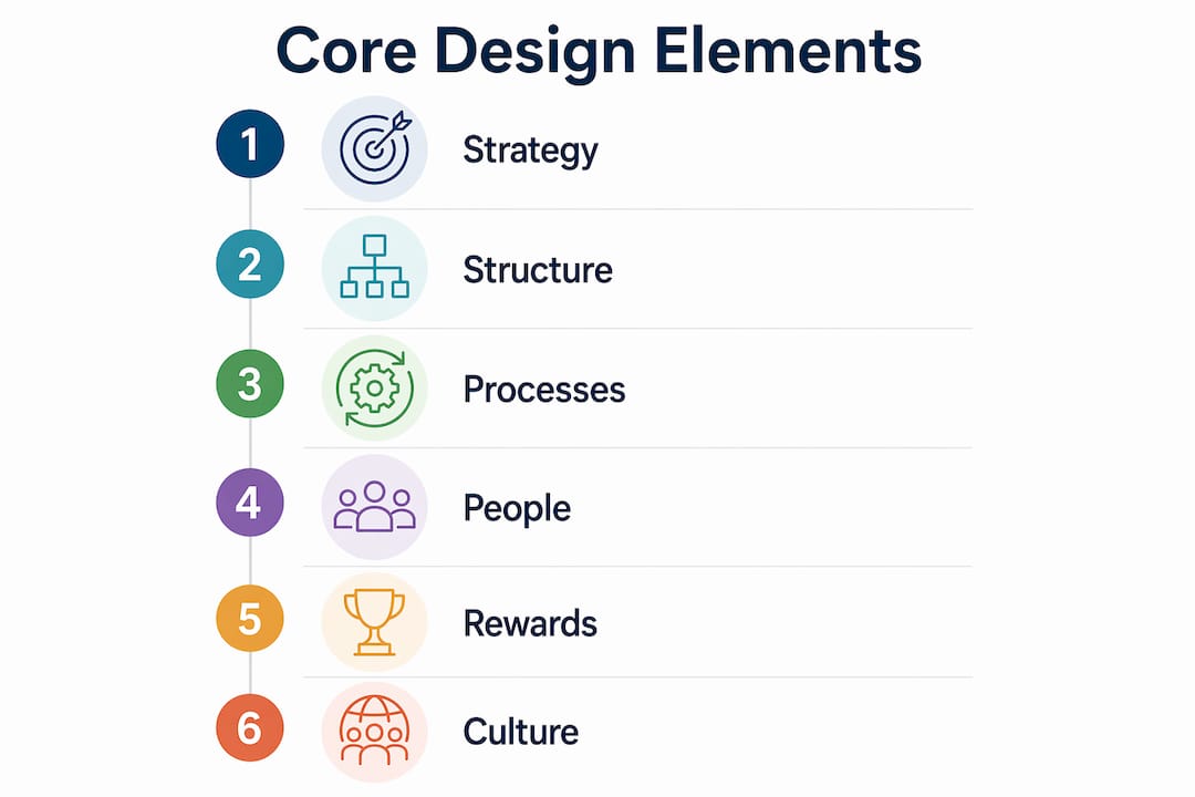 Infographic illustrating core elements of organizational design