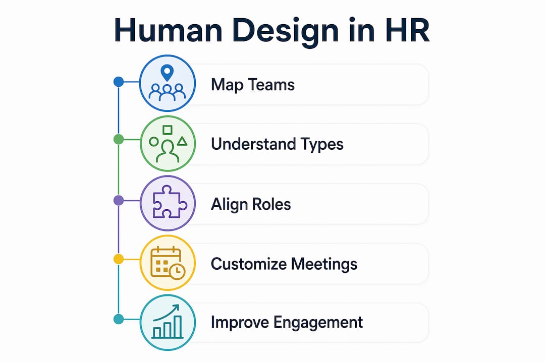 Infographic showing Human Design HR framework steps