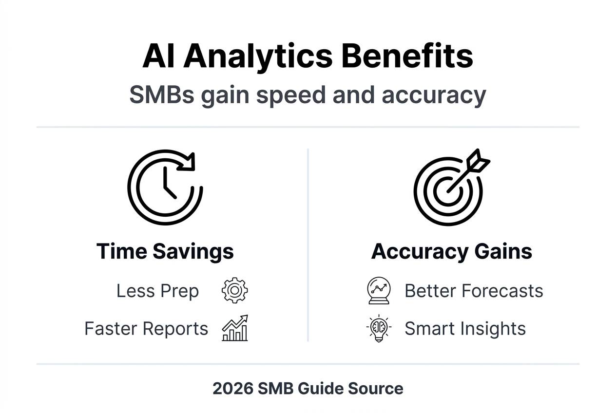 Infographic showing AI analytics benefits for SMBs