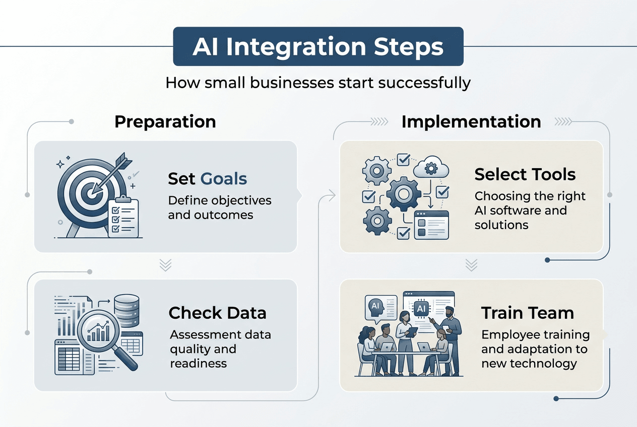 Infographic showing AI integration process overview