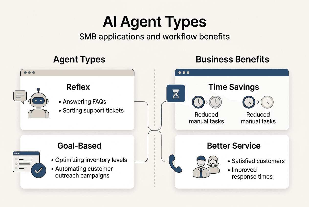 Infographic AI agent types and benefits