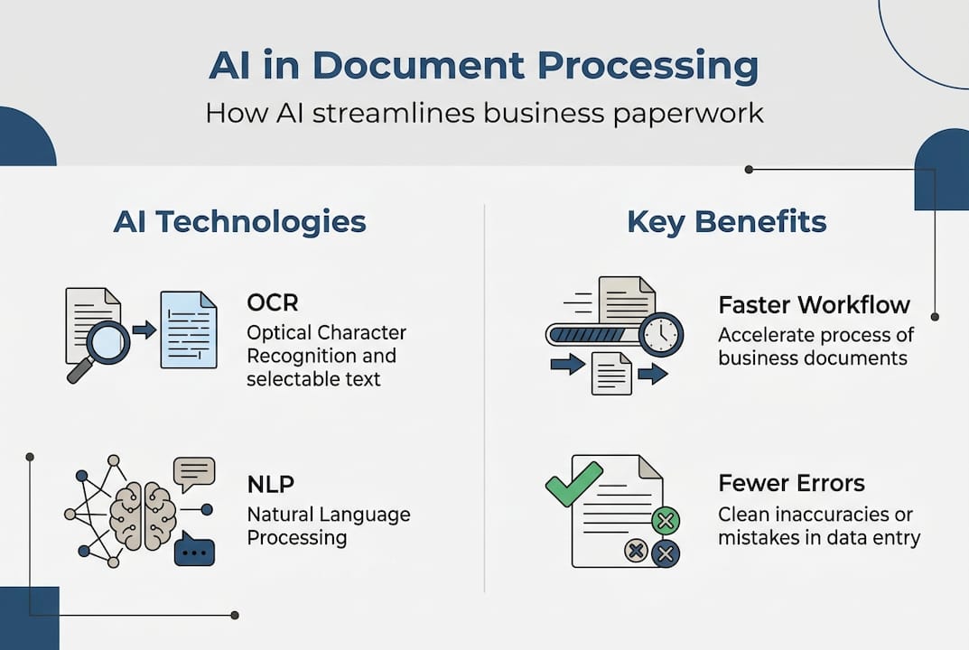 Infographic showing AI document processing benefits