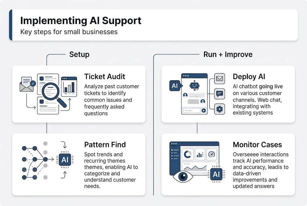 Infographic steps to implement AI support