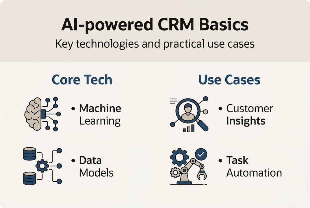 Infographic on AI CRM core concepts and use cases