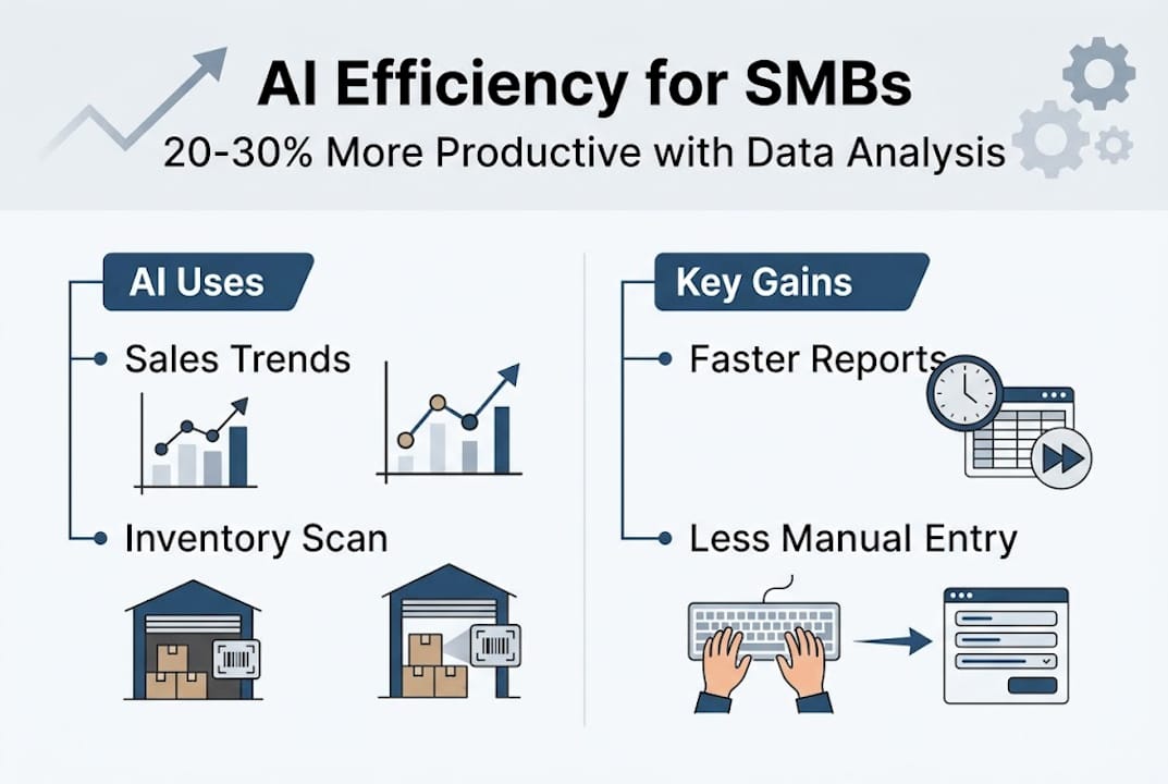 Infographic of AI efficiency gains in SMBs