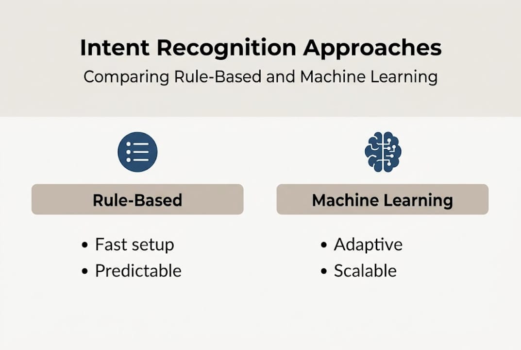 Infographic comparing intent recognition approaches