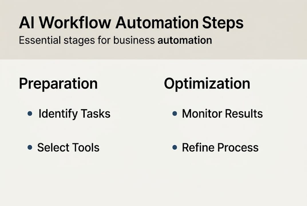 Infographic showing four key AI workflow steps