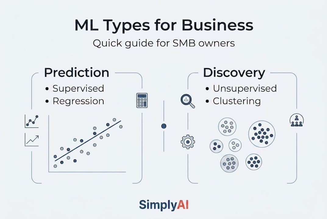 Infographic comparing ML types for SMBs