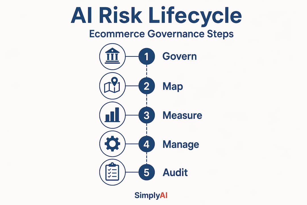 Infographic showing AI risk lifecycle steps for ecommerce