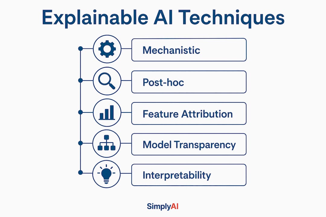 Infographic illustrating key explainable AI techniques