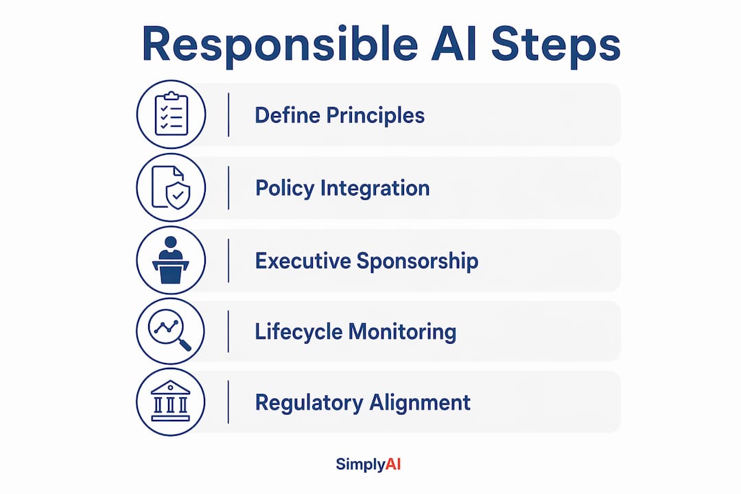 Infographic showing steps of responsible AI governance in businesses