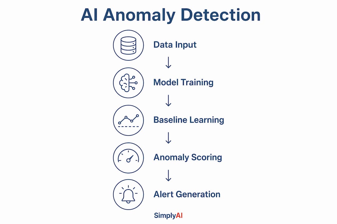 Infographic illustrating AI anomaly detection workflow