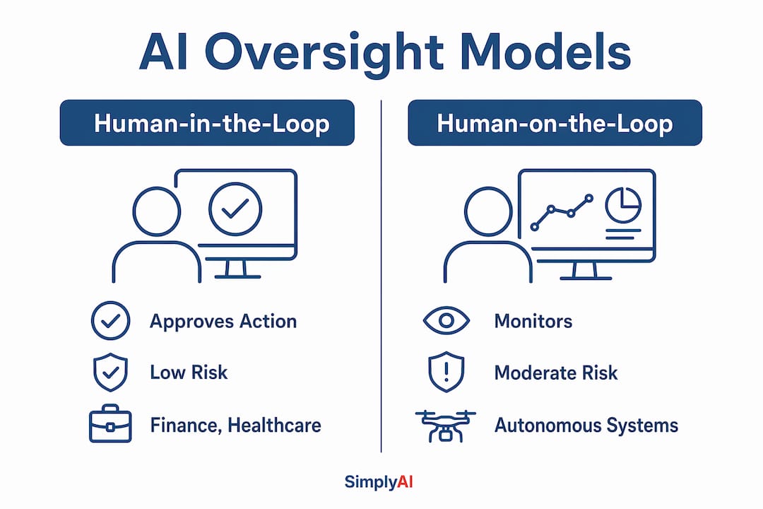 Infographic comparing human-in-the-loop and on-the-loop AI models
