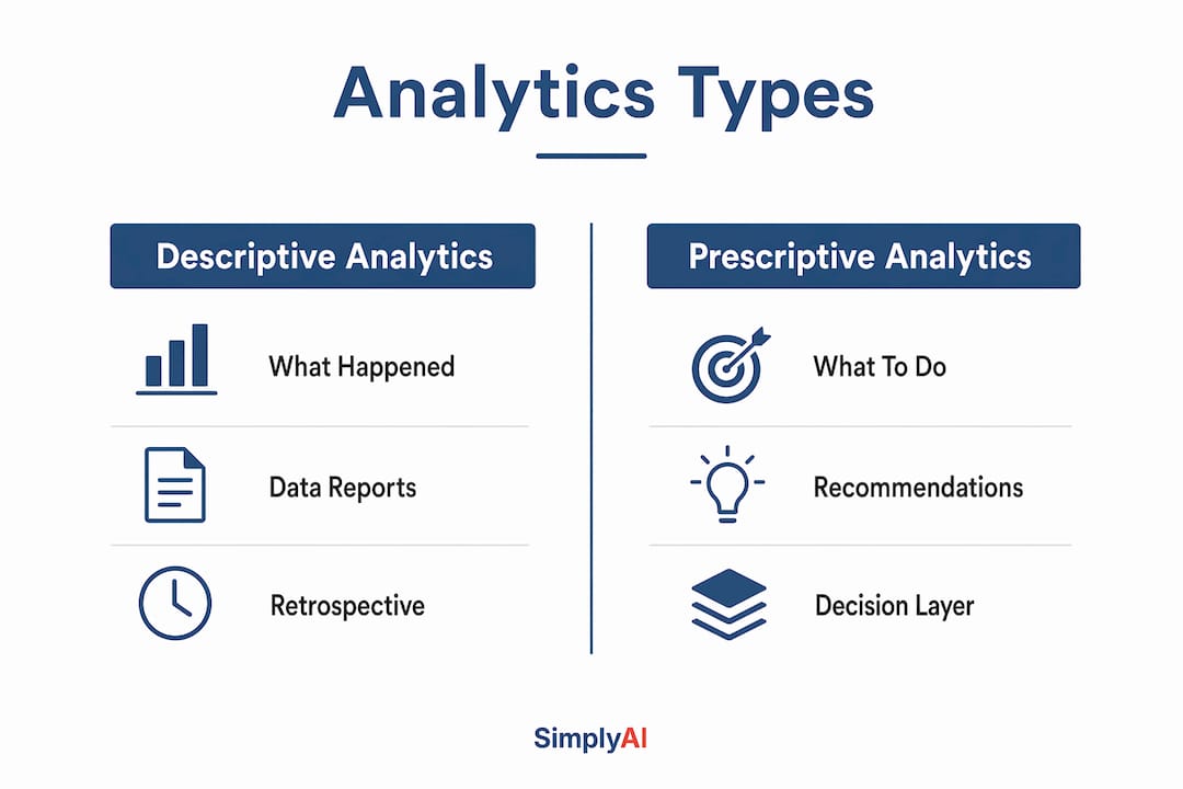 Infographic comparing prescriptive and descriptive analytics