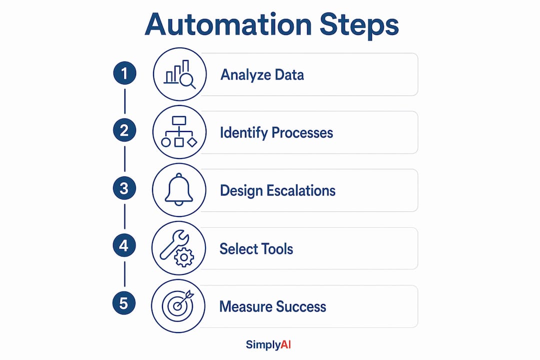 Infographic outlining customer support automation steps