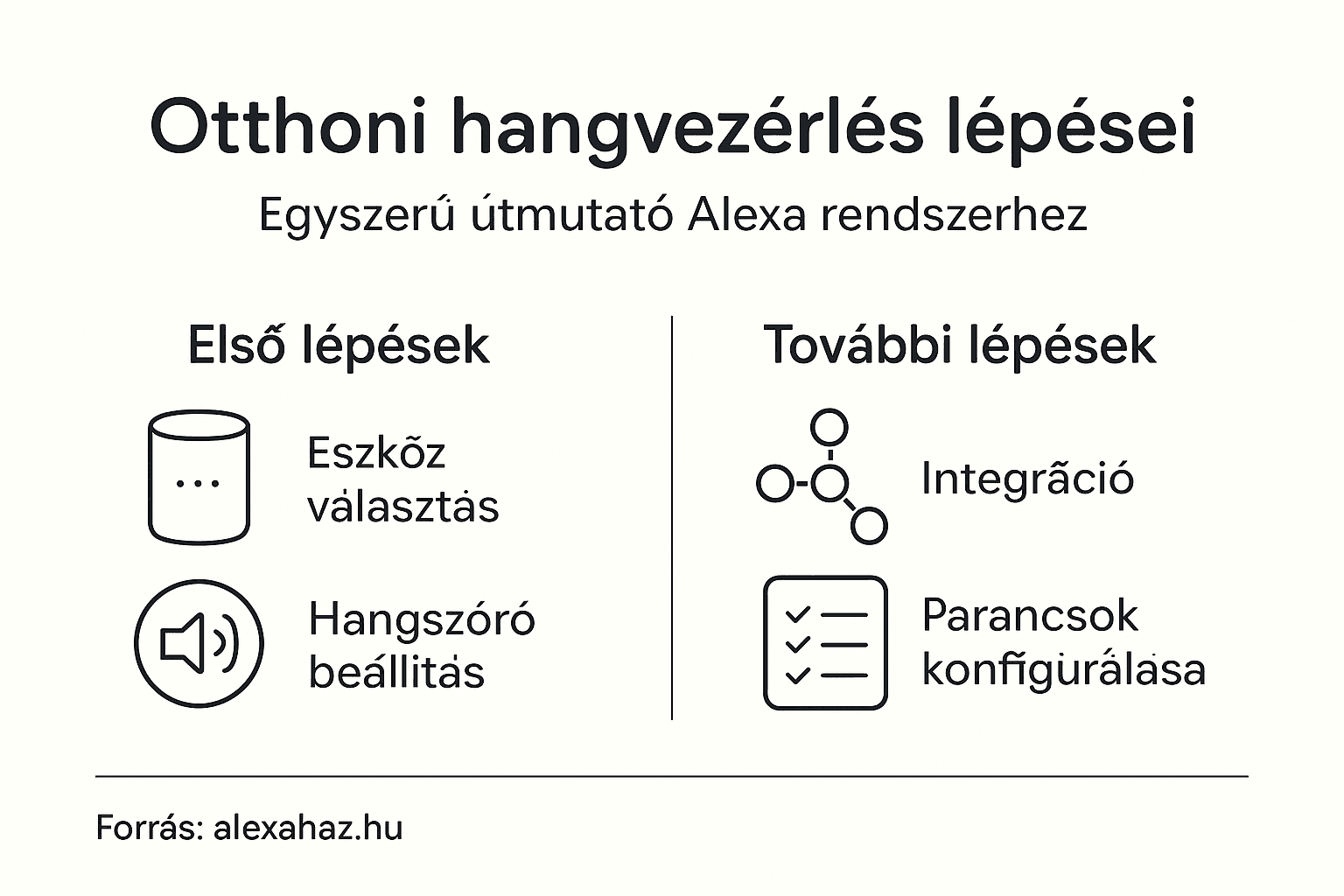 Az infografika bemutatja, hogyan működik a hangvezérlés lépésről lépésre.
