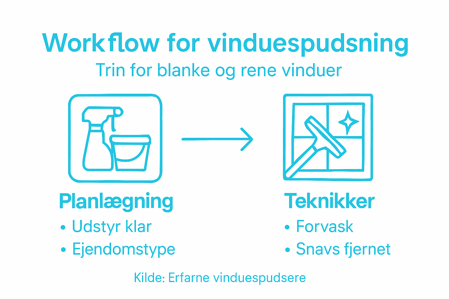 Grafik med et overblik over, hvordan vinduespudsning foregår trin for trin