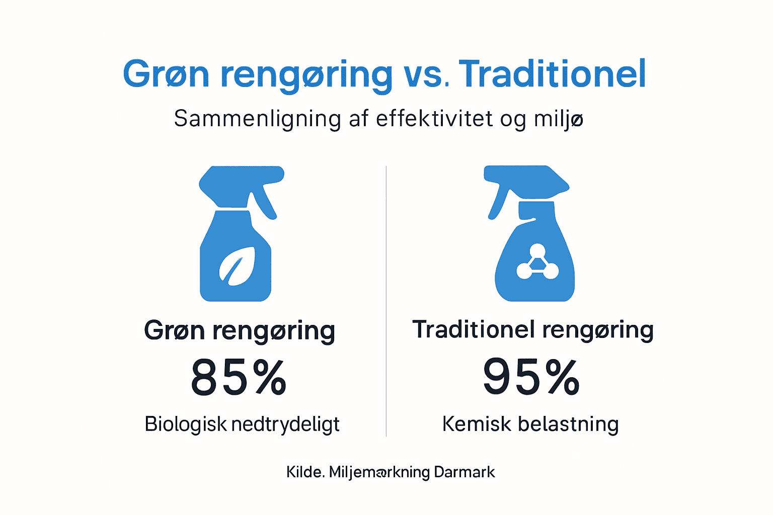 Infografik: Grøn rengøring versus traditionelle metoder – sådan klarer de sig i sammenligning