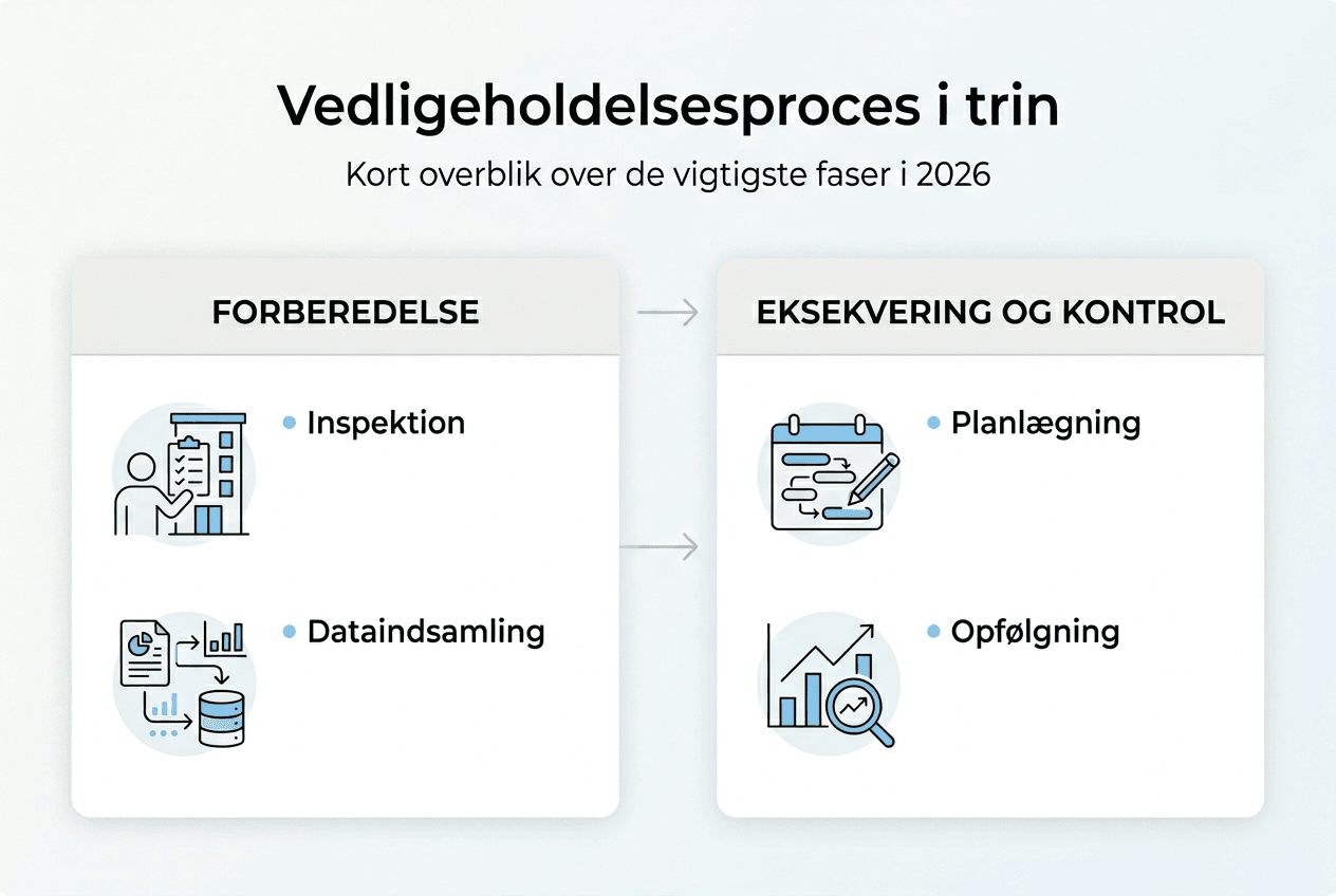Grafisk overblik: Sådan foregår vedligeholdelse – trin for trin