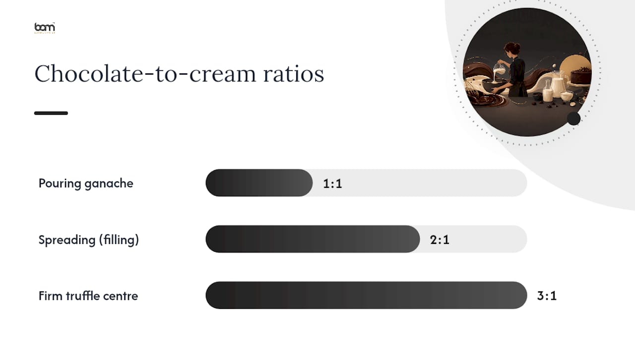 Chocolate and cream ratios for ganache types
