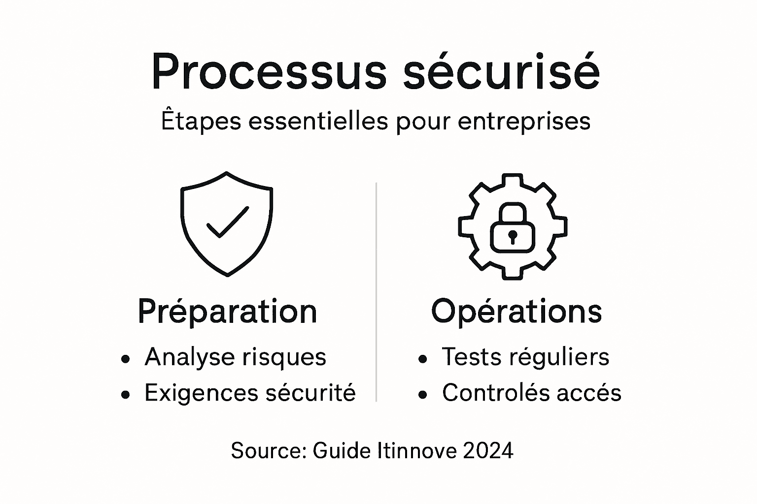 Infographie : les grandes étapes pour un site web sécurisé