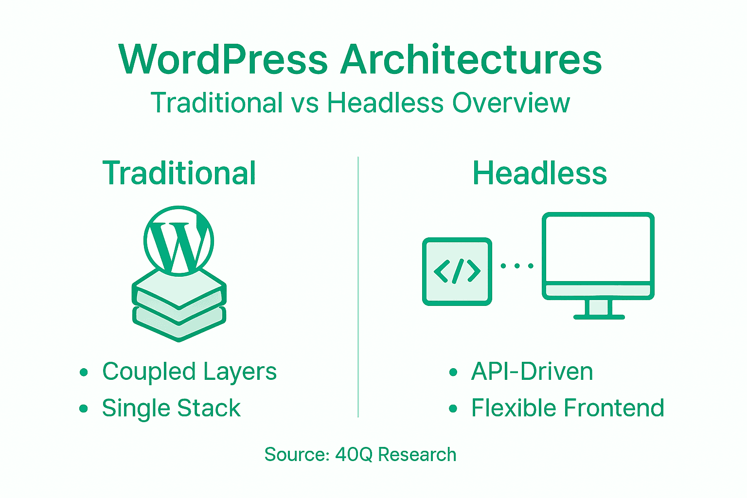Infographic comparing traditional and headless WordPress