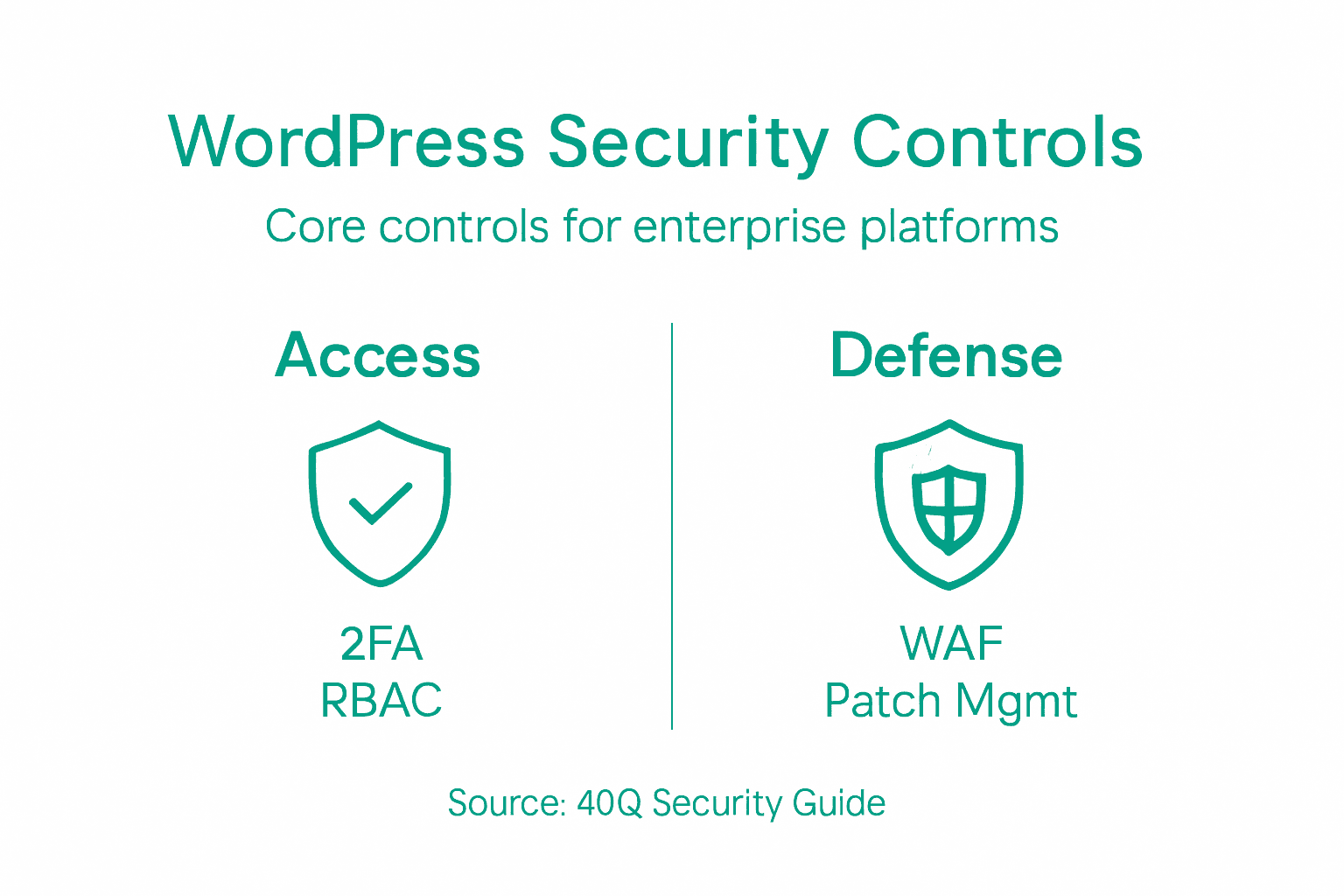Infographic with core WordPress security controls