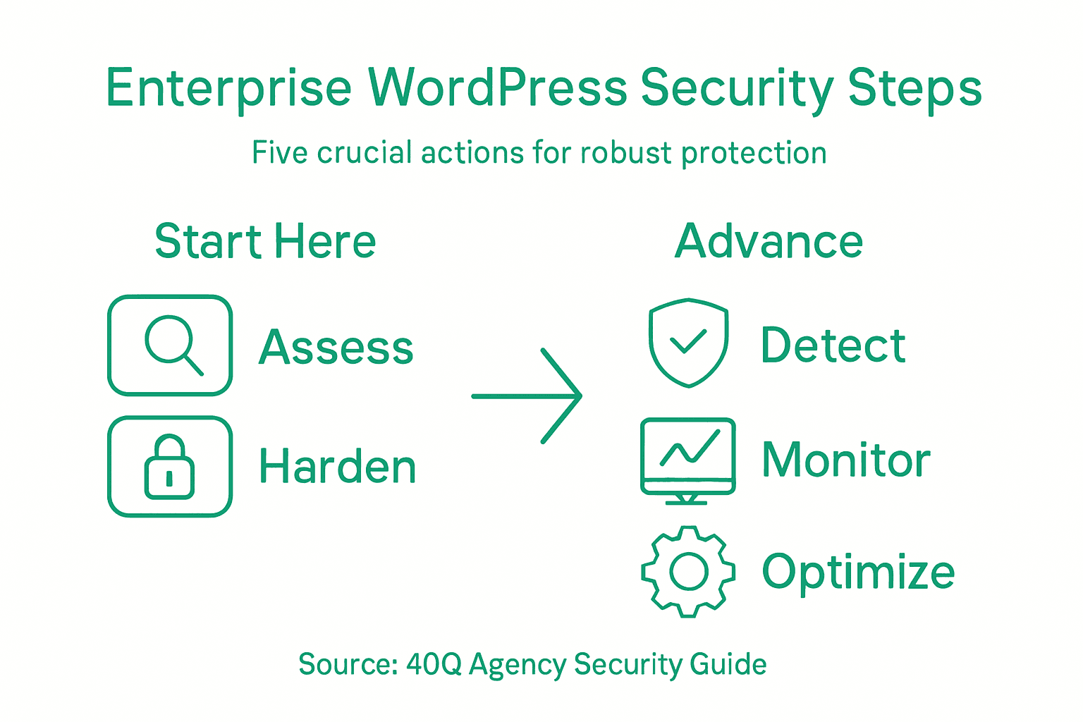 Infographic of key enterprise WordPress security steps