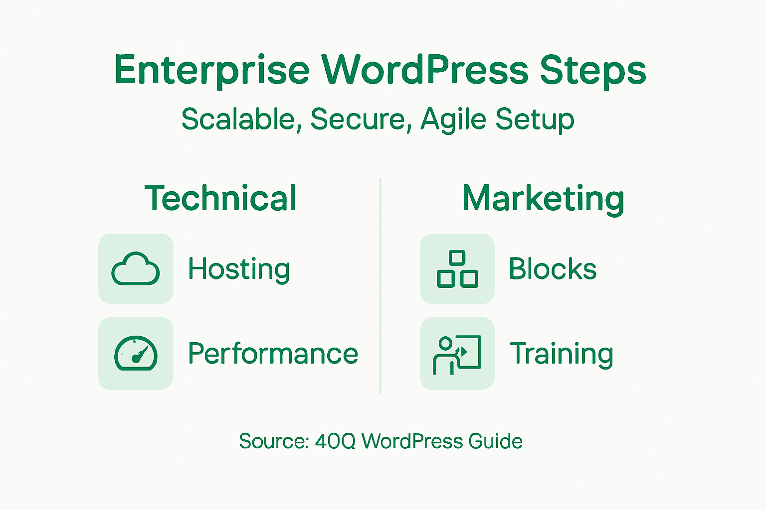 Infographic of scalable WordPress setup steps