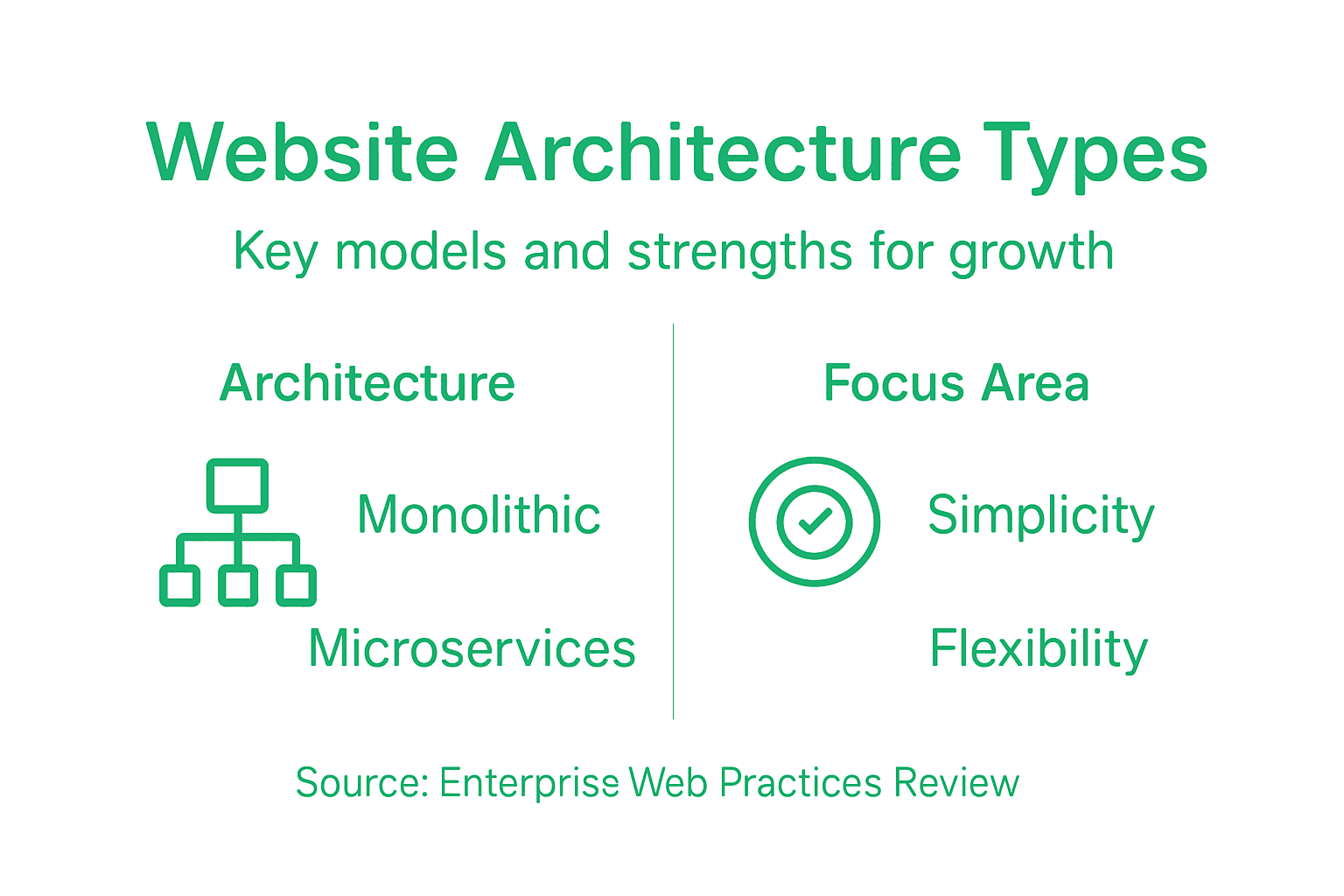 Infographic showing website architectures and strengths