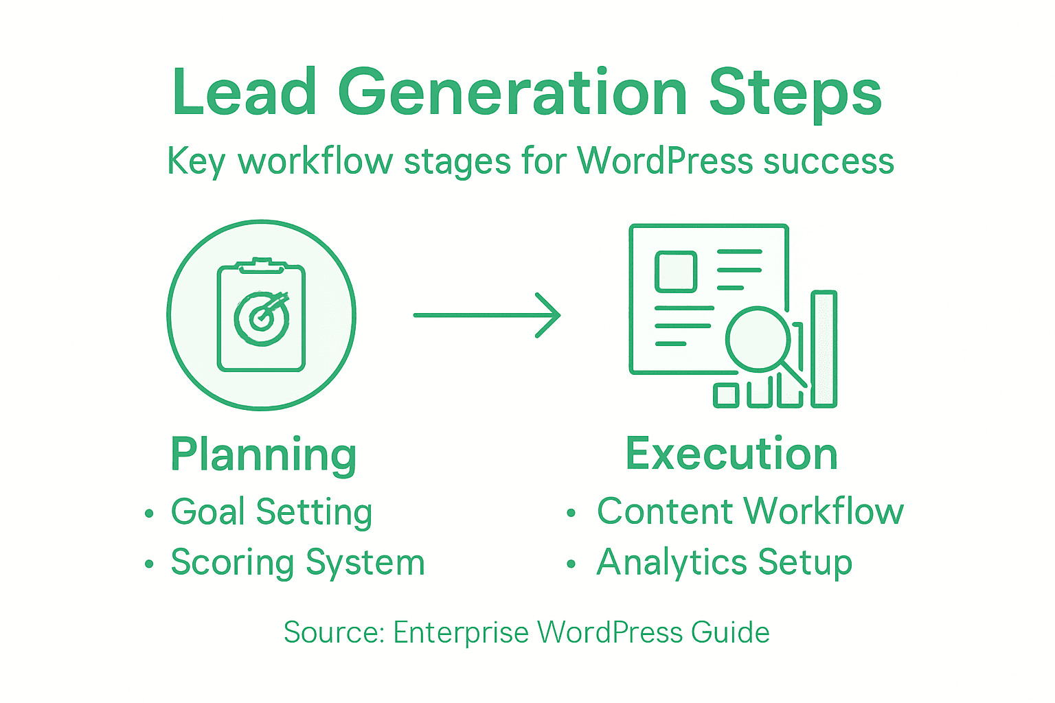 Infographic of WordPress lead generation stages