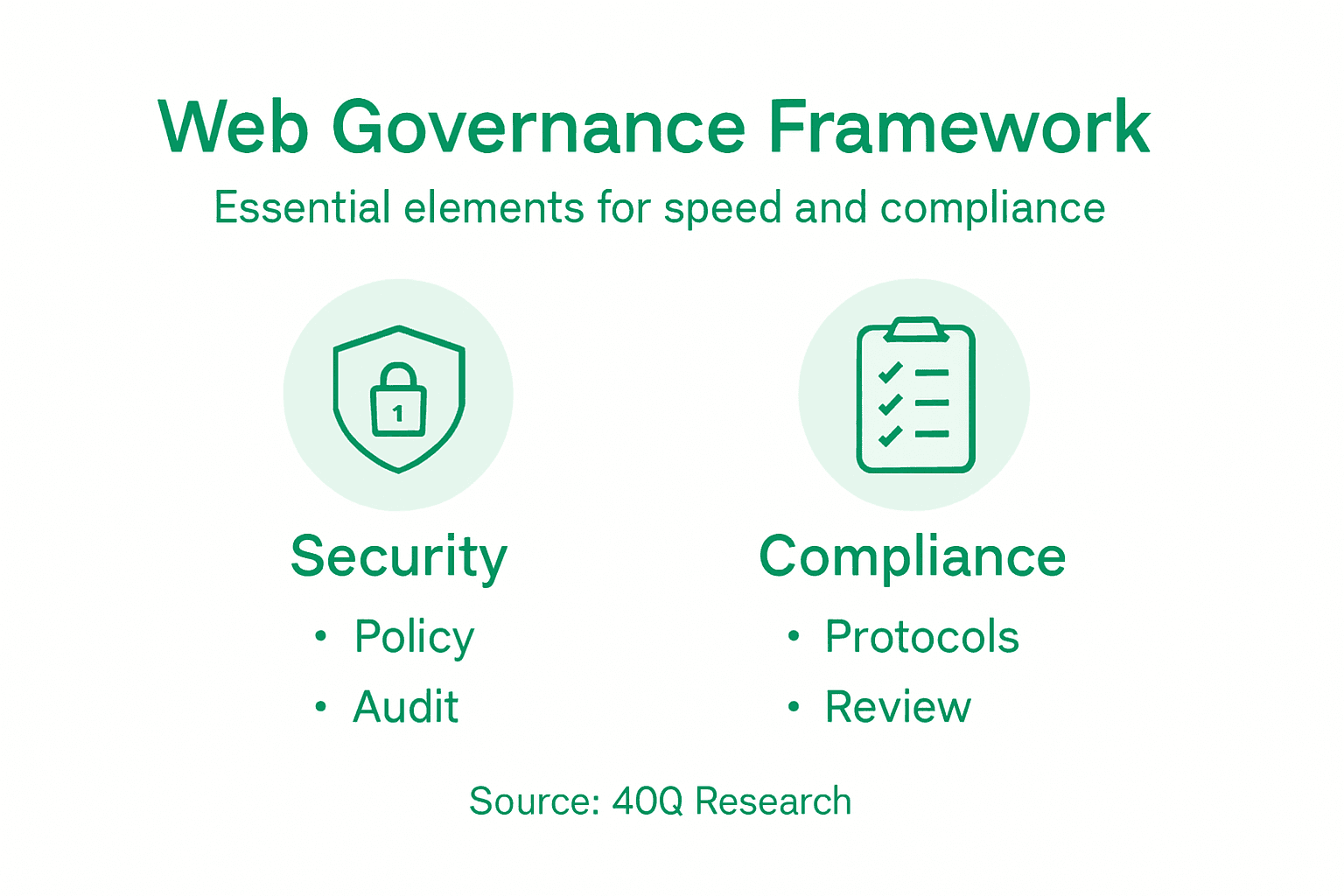 Infographic showing web governance components
