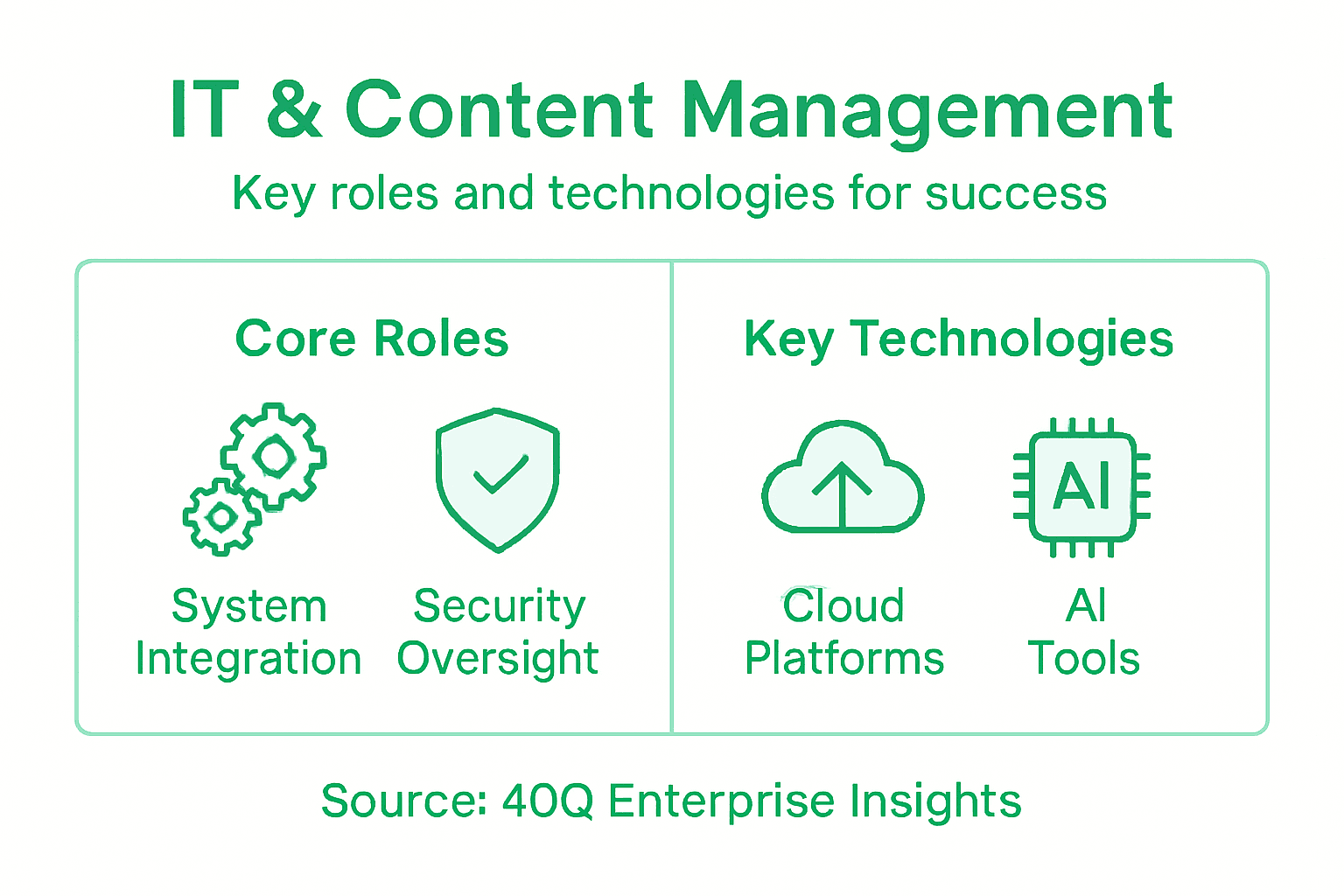 Infographic of IT’s content management roles and technologies