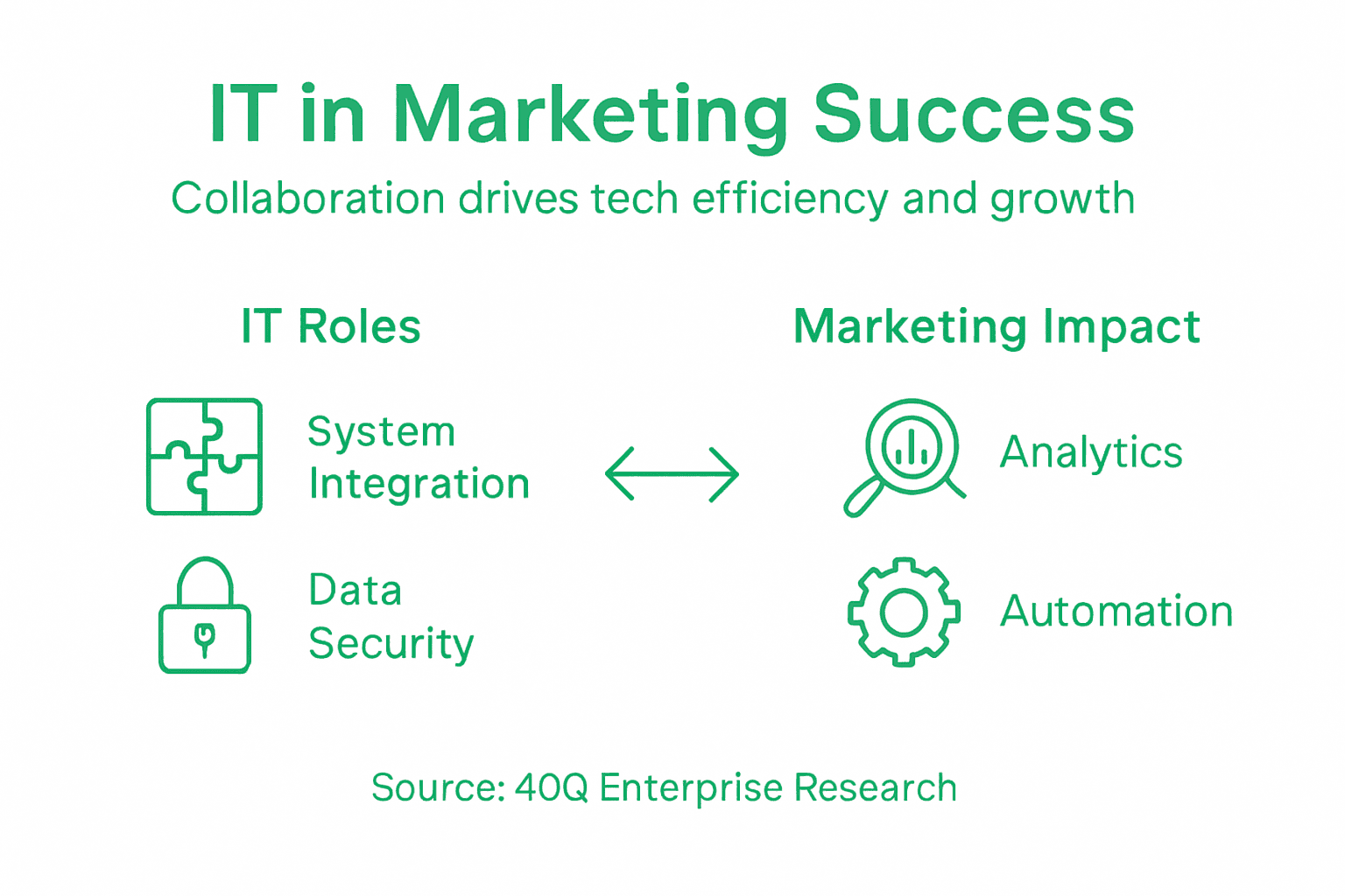 Infographic on IT role in marketing technology