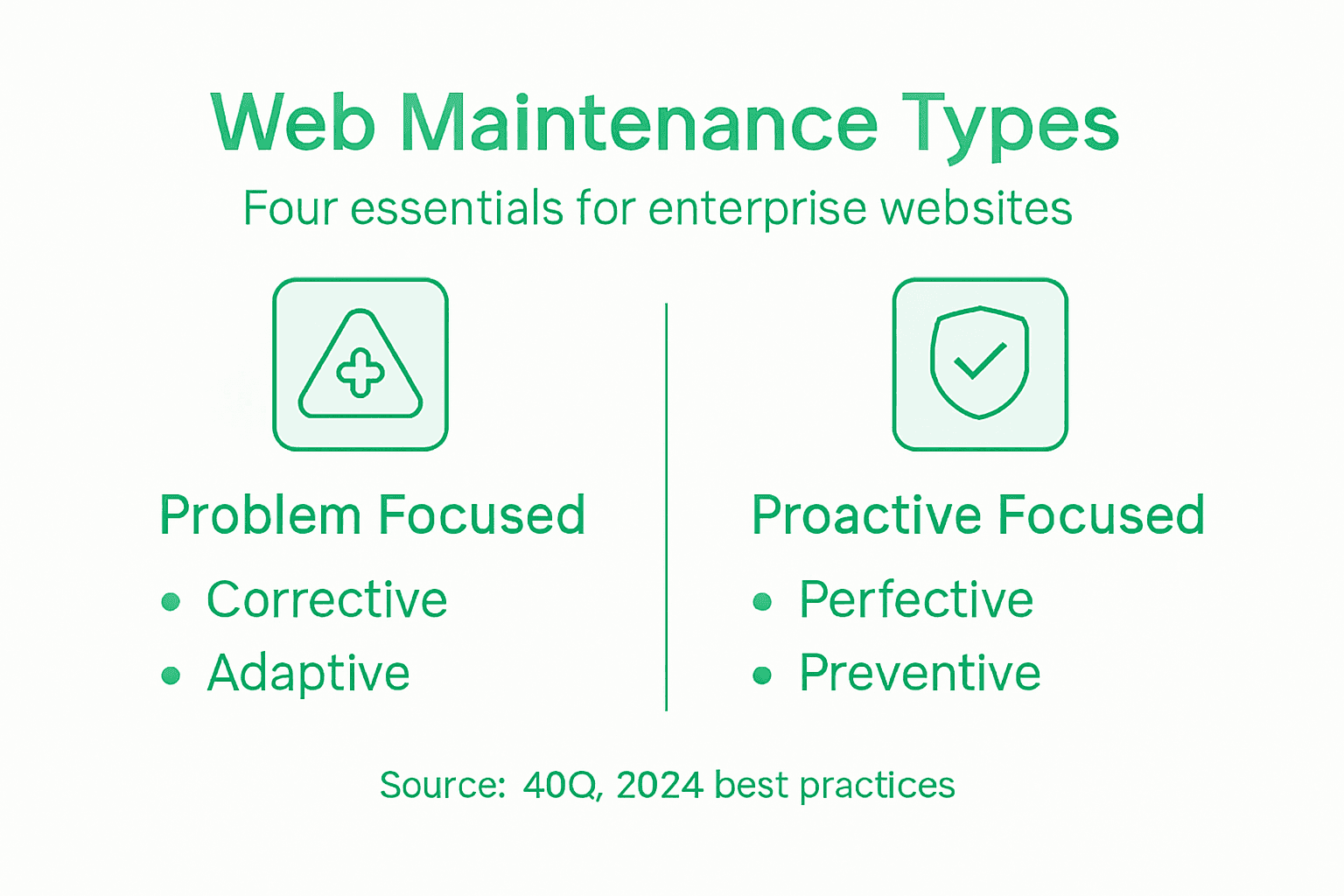 Infographic comparing four web maintenance types