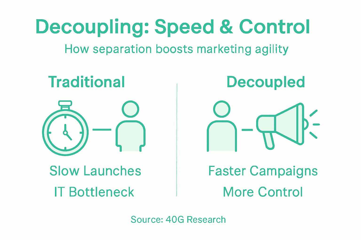 Infographic comparing traditional vs decoupled approach