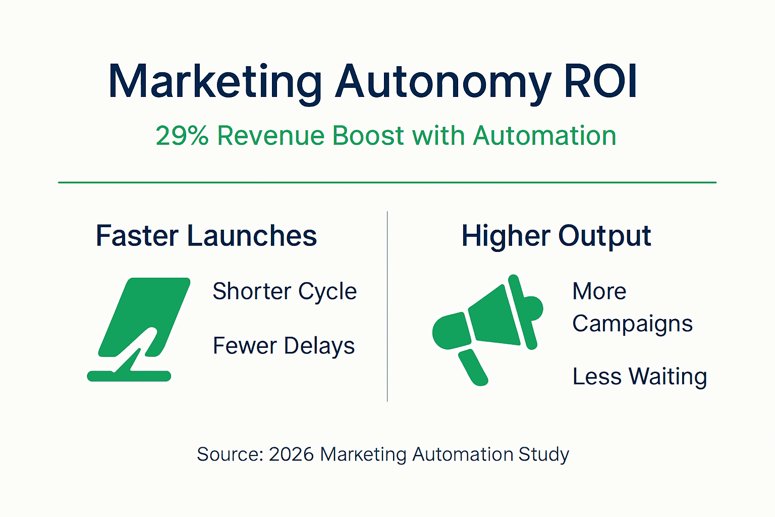 Infographic illustrating marketing autonomy ROI and benefits