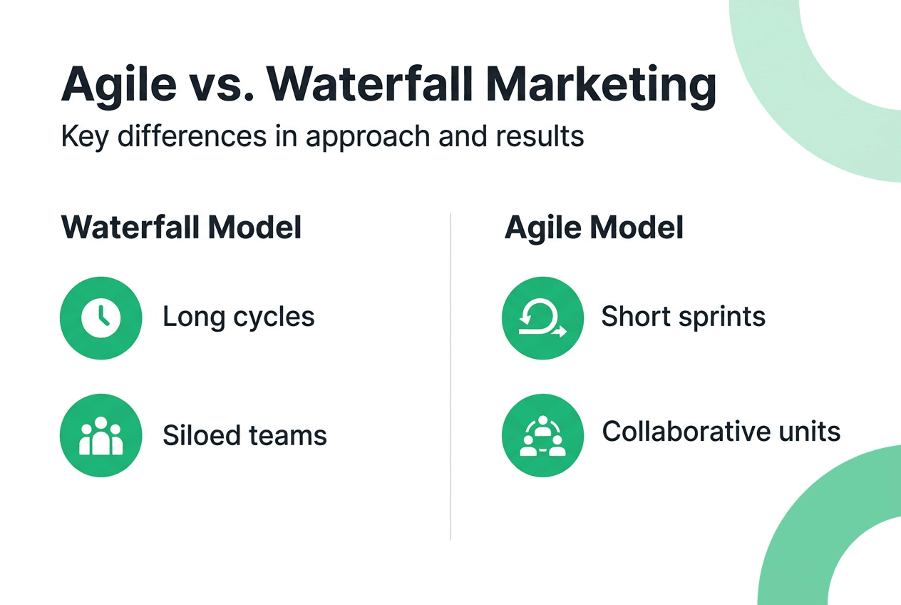 Infographic comparing agile and waterfall marketing