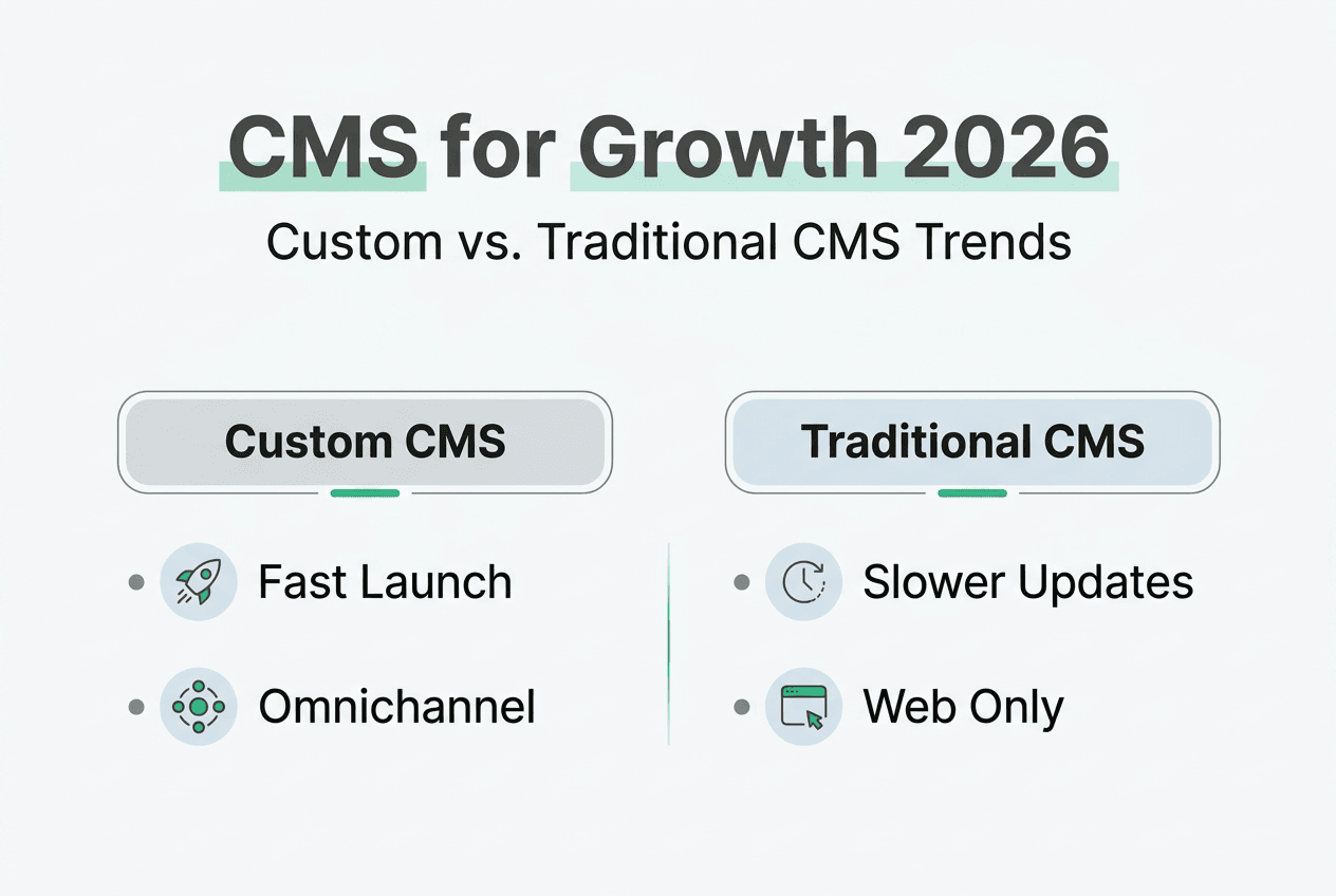 Infographic comparing custom and traditional CMS