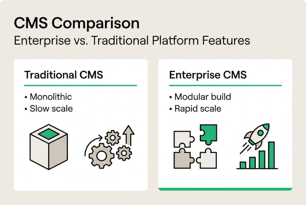 Infographic comparing enterprise and traditional CMS