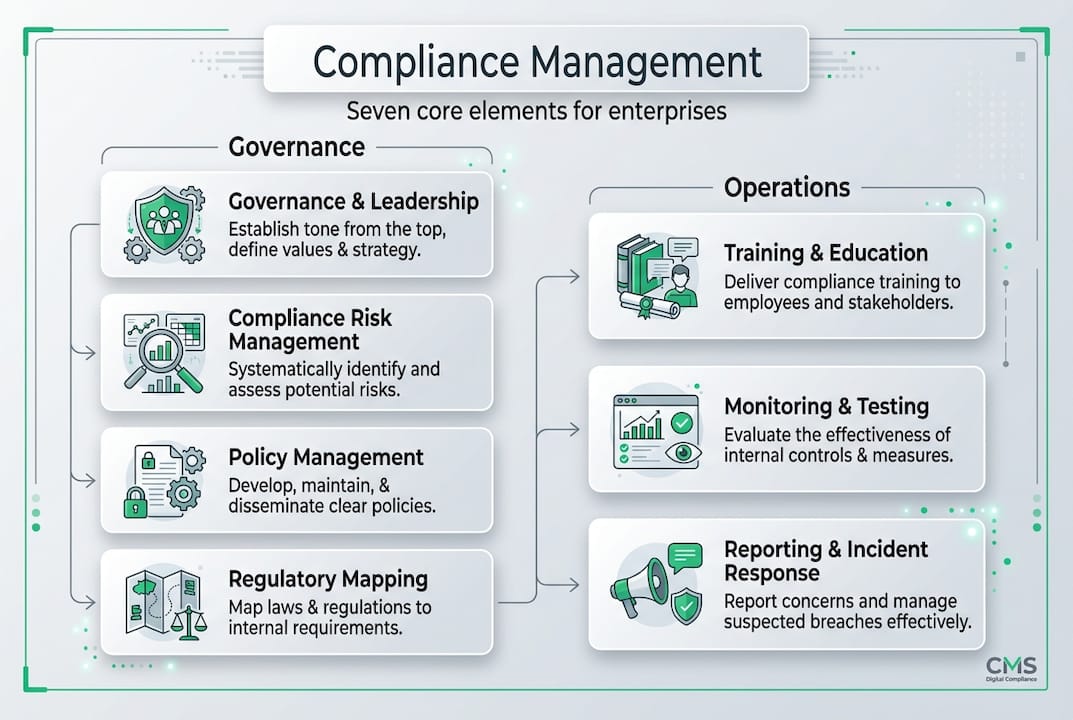 Infographic core elements compliance management