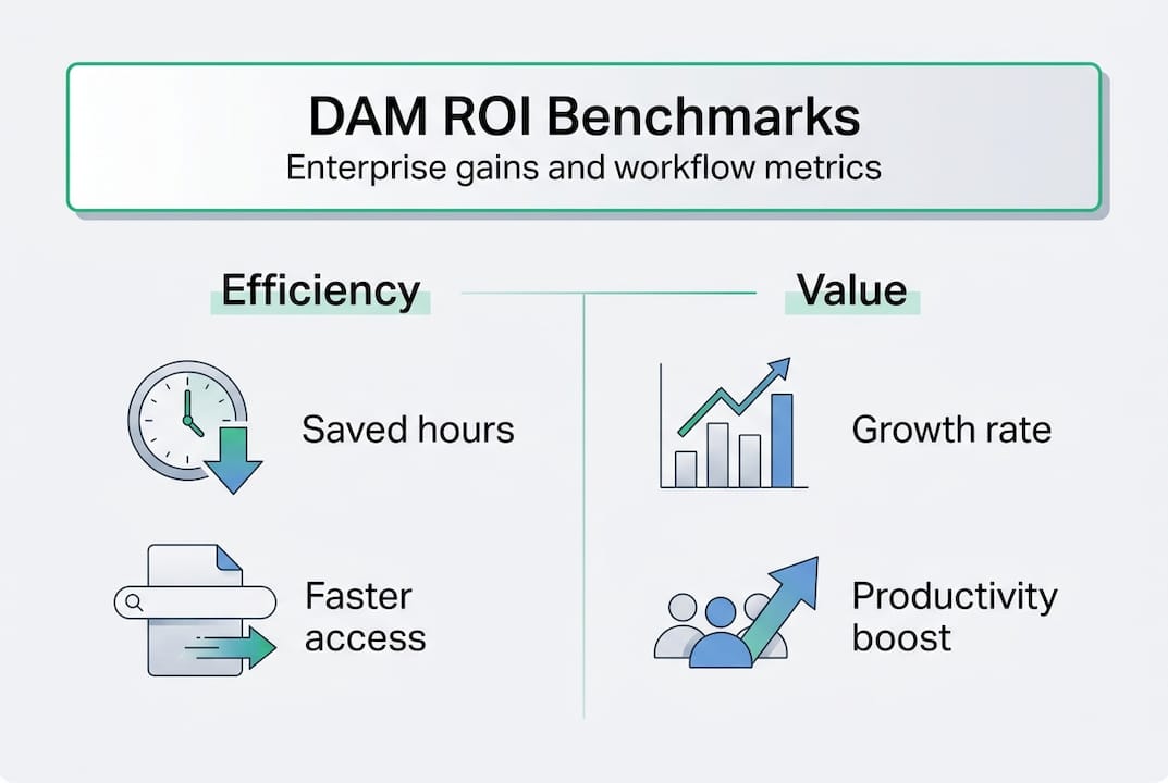 Infographic of DAM value and workflow metrics