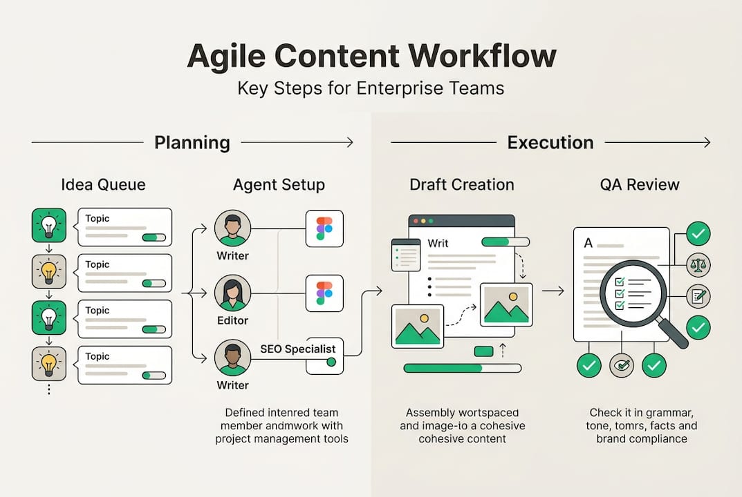 Agile content workflow steps infographic