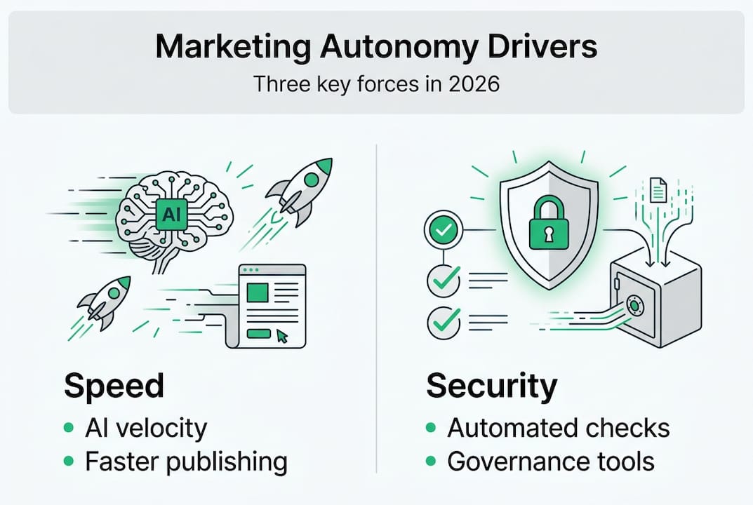 Infographic shows drivers of marketing autonomy