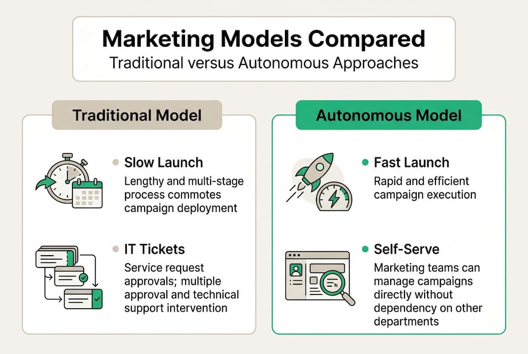 Infographic comparing traditional and autonomous marketing models