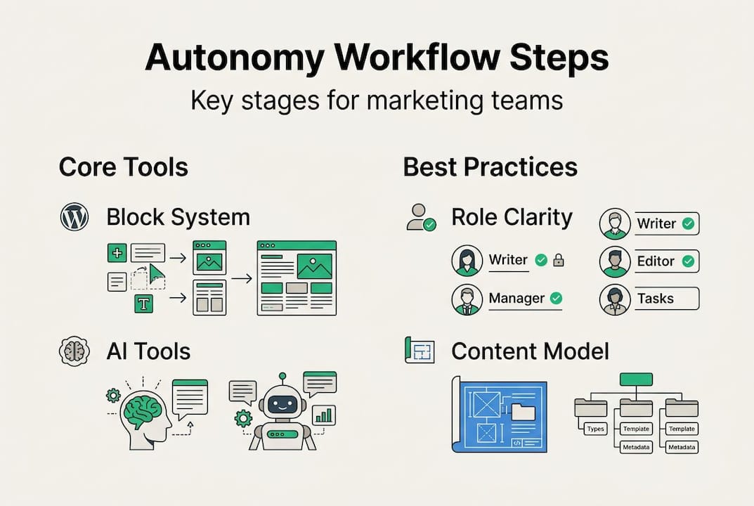 Infographic of marketing autonomy workflow steps