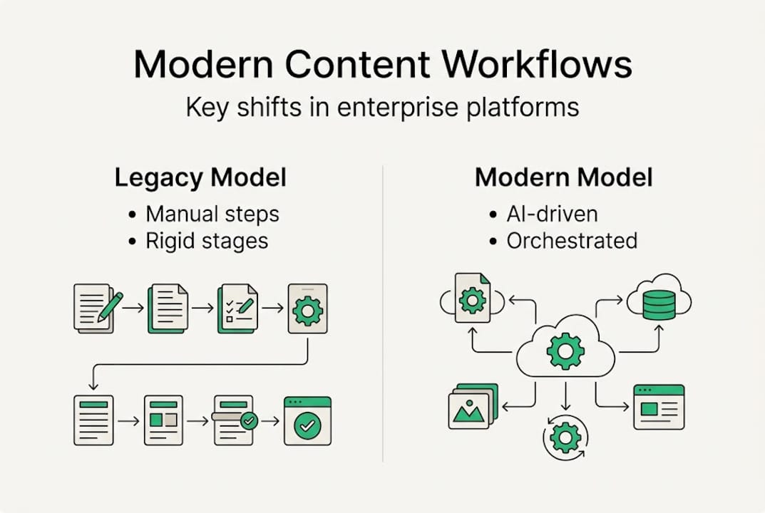 Infographic comparing legacy and modern workflows