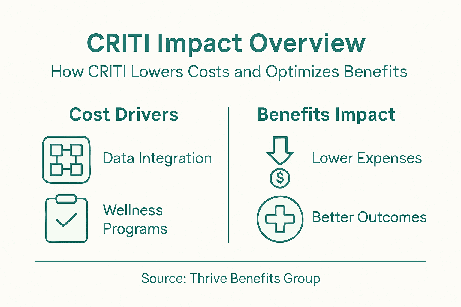 Infographic shows CRITI strategy impacts on costs